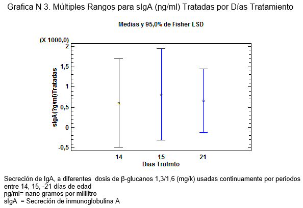 Meta análisis: Efecto Inmunomodulador sobre la IgA, generado por los ß-glucanos 1,3/1,6 (Sacharomices cerevisiae) en Pollos de engorde, desafiados con Salmonella entérica - Image 12