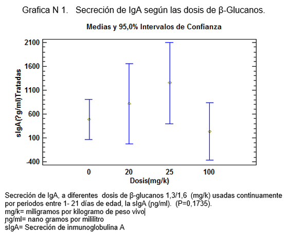 Meta análisis: Efecto Inmunomodulador sobre la IgA, generado por los ß-glucanos 1,3/1,6 (Sacharomices cerevisiae) en Pollos de engorde, desafiados con Salmonella entérica - Image 10