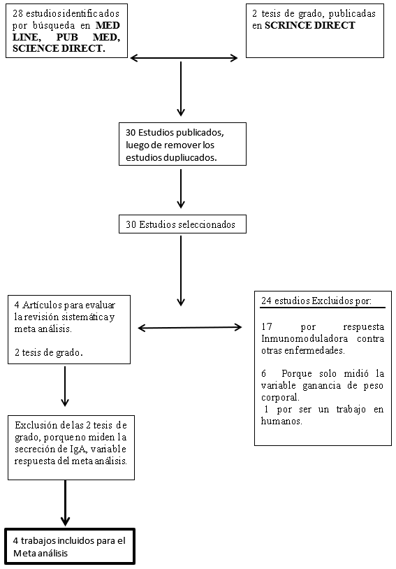 Meta análisis: Efecto Inmunomodulador sobre la IgA, generado por los ß-glucanos 1,3/1,6 (Sacharomices cerevisiae) en Pollos de engorde, desafiados con Salmonella entérica - Image 3