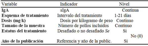 Meta análisis: Efecto Inmunomodulador sobre la IgA, generado por los ß-glucanos 1,3/1,6 (Sacharomices cerevisiae) en Pollos de engorde, desafiados con Salmonella entérica - Image 2