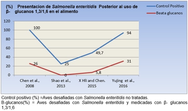 Meta análisis: Efecto Inmunomodulador sobre la IgA, generado por los ß-glucanos 1,3/1,6 (Sacharomices cerevisiae) en Pollos de engorde, desafiados con Salmonella entérica - Image 16
