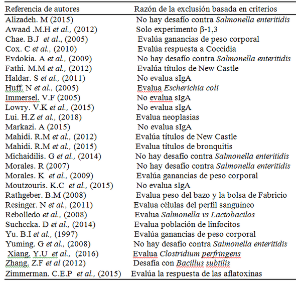 Meta análisis: Efecto Inmunomodulador sobre la IgA, generado por los ß-glucanos 1,3/1,6 (Sacharomices cerevisiae) en Pollos de engorde, desafiados con Salmonella entérica - Image 4