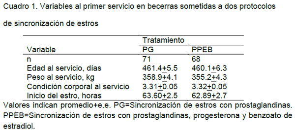 Sincronización de estros, en vaquillas del sistema familiar de producción de leche - Image 1