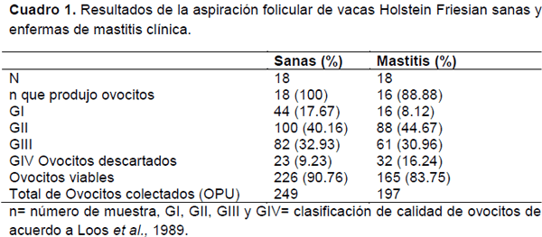 Efectos de la mastitis clínica sobre	la calidad ovocitaria en vacas Holstein Friesian. - Image 1