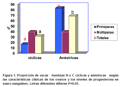 Comportamiento reproductivo y riesgo del anestro posterior al servicio en vacas mestizas en amamantamiento restringido y ordeño en el trópico húmedo. - Image 2