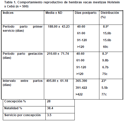 Comportamiento reproductivo y riesgo del anestro posterior al servicio en vacas mestizas en amamantamiento restringido y ordeño en el trópico húmedo. - Image 1