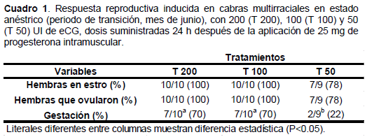 Evaluación de la dosis de ecg en cabras pretratadas con progesterona intramuscular para inducir la actividad reproductiva durante el anestro estacional - Image 2