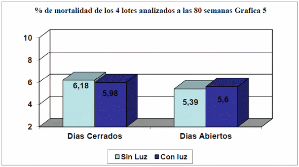 Comparación de parámetros productivos en gallinas de postura utilizando un programa de luz artificial en crianza contra luz natural - Image 9