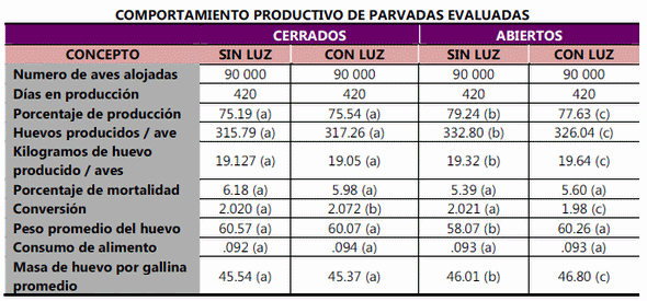 Comparación de parámetros productivos en gallinas de postura utilizando un programa de luz artificial en crianza contra luz natural - Image 4