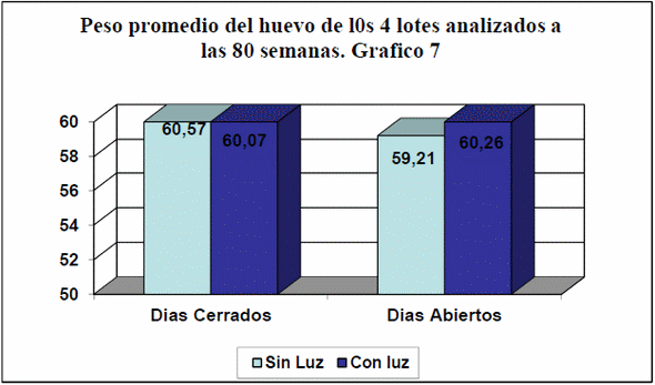 Comparación de parámetros productivos en gallinas de postura utilizando un programa de luz artificial en crianza contra luz natural - Image 11