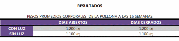 Comparación de parámetros productivos en gallinas de postura utilizando un programa de luz artificial en crianza contra luz natural - Image 3