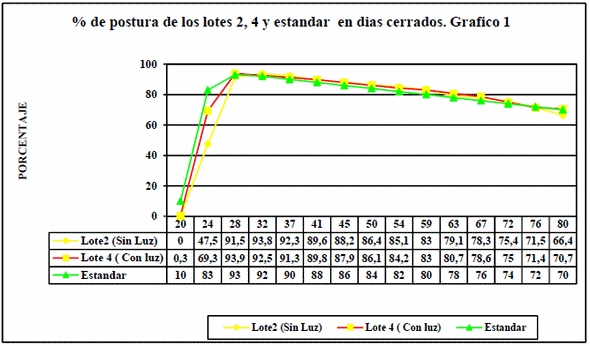 Comparación de parámetros productivos en gallinas de postura utilizando un programa de luz artificial en crianza contra luz natural - Image 5