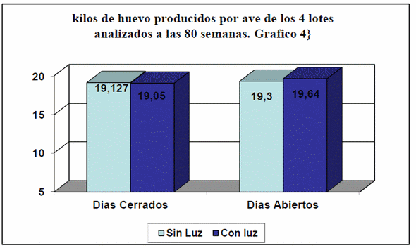 Comparación de parámetros productivos en gallinas de postura utilizando un programa de luz artificial en crianza contra luz natural - Image 8