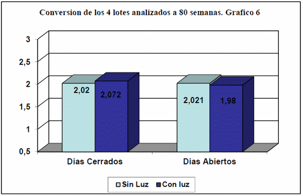 Comparación de parámetros productivos en gallinas de postura utilizando un programa de luz artificial en crianza contra luz natural - Image 10