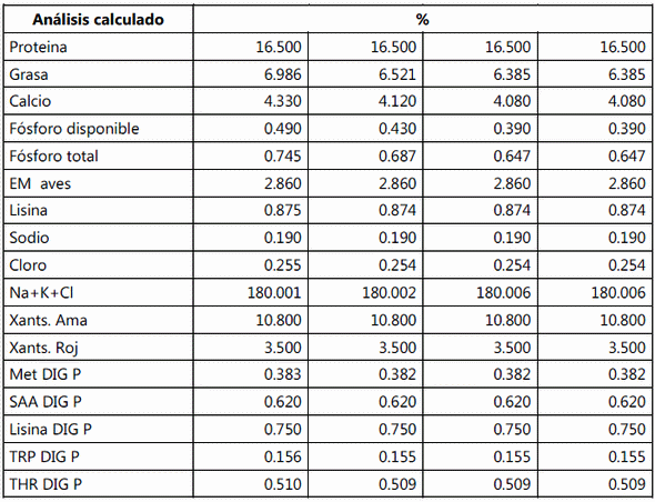 Evaluación del efecto de diferentes niveles de calcio y fósforo y la adición de un metabolito de la vitamina d (25-oh-d3) en el alimento sobre la respuesta productiva y la calidad del cascarón de la gallina de postura - Image 3