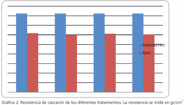 Evaluación del efecto de diferentes niveles de calcio y fósforo y la adición de un metabolito de la vitamina d (25-oh-d3) en el alimento sobre la respuesta productiva y la calidad del cascarón de la gallina de postura - Image 6