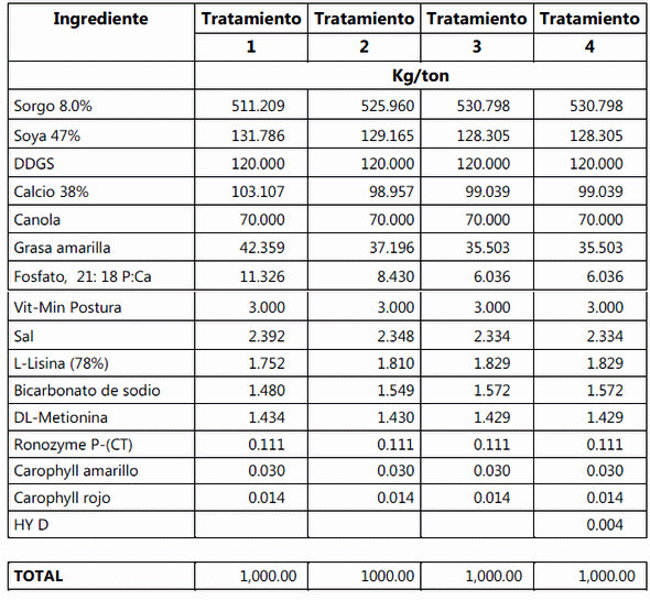 Evaluación del efecto de diferentes niveles de calcio y fósforo y la adición de un metabolito de la vitamina d (25-oh-d3) en el alimento sobre la respuesta productiva y la calidad del cascarón de la gallina de postura - Image 2