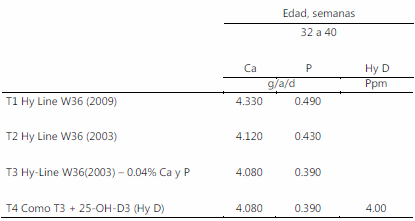 Evaluación del efecto de diferentes niveles de calcio y fósforo y la adición de un metabolito de la vitamina d (25-oh-d3) en el alimento sobre la respuesta productiva y la calidad del cascarón de la gallina de postura - Image 1