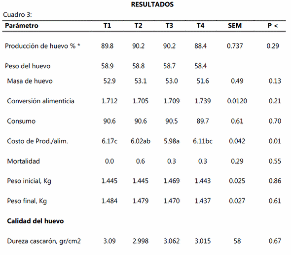 Evaluación del efecto de diferentes niveles de calcio y fósforo y la adición de un metabolito de la vitamina d (25-oh-d3) en el alimento sobre la respuesta productiva y la calidad del cascarón de la gallina de postura - Image 4