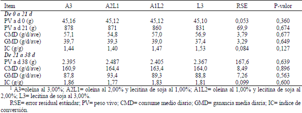 Lecitina cruda de soja y oleína vegetal como fuentes de energía para pollos de carne - Image 2