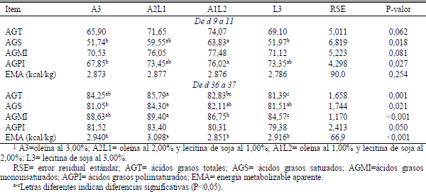 Lecitina cruda de soja y oleína vegetal como fuentes de energía para pollos de carne - Image 3