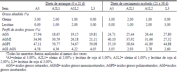 Lecitina cruda de soja y oleína vegetal como fuentes de energía para pollos de carne - Image 1