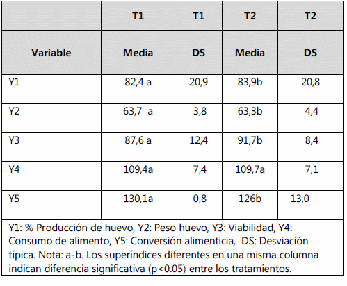 Efecto de un complejo de vitaminas y aminoácidos en el comportamiento productivo de gallinas ponedoras - Image 3