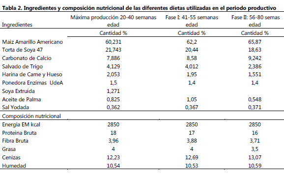 Efecto de un complejo de vitaminas y aminoácidos en el comportamiento productivo de gallinas ponedoras - Image 2