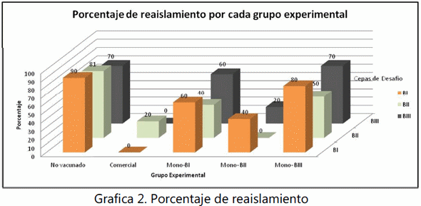 Evaluación de la protección cruzada entre 3 cepas del serovar b de avibacterium paragallinarum. - Image 6
