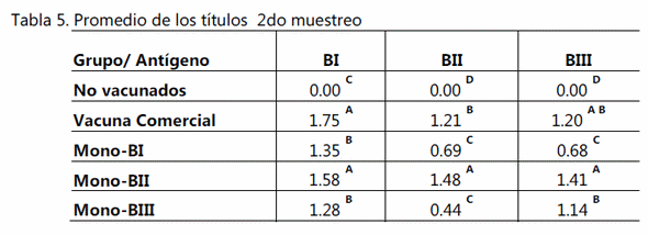 Evaluación de la protección cruzada entre 3 cepas del serovar b de avibacterium paragallinarum. - Image 7