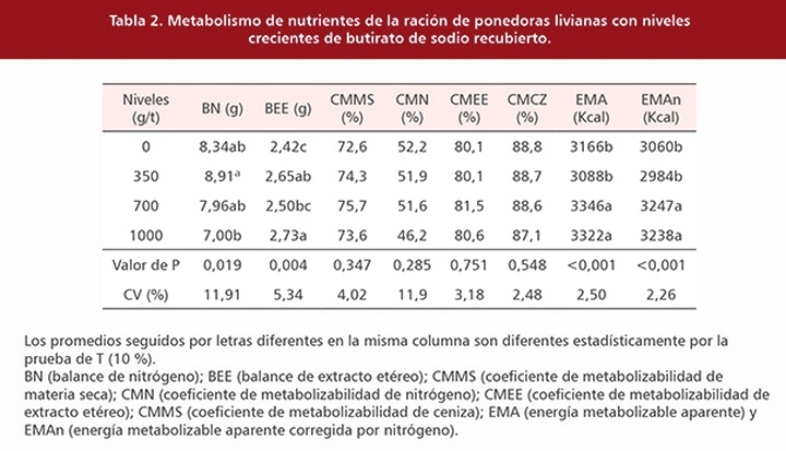 Efecto de diferentes niveles de butirato de sodio protegido en la dieta de ponedoras comerciales sobre la calidad de la cáscara de huevo - Image 3