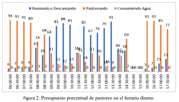 Influencia de características fenotípicas en el tiempo de pastoreo en vacas doble propósito bajo condiciones tropicales - Image 2