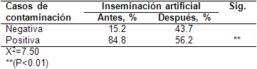Influencia de la contaminación bacteriana del semen de verraco en la microflora vaginal de las cerdas - Image 3