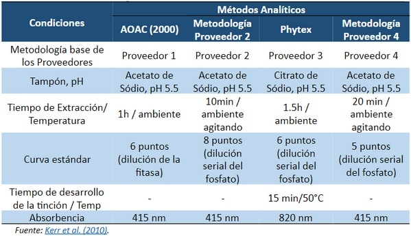 Entendiendo las diferencias de unidades de fitasas - Image 1