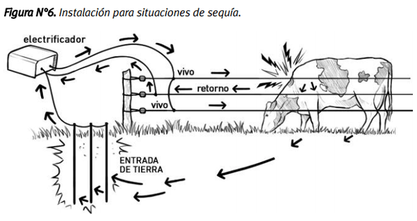 Pautas técnicas para la correcta instalación y uso de los alambrados eléctricos - Image 17