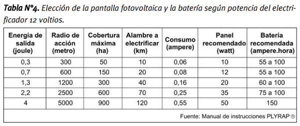 Pautas técnicas para la correcta instalación y uso de los alambrados eléctricos - Image 9