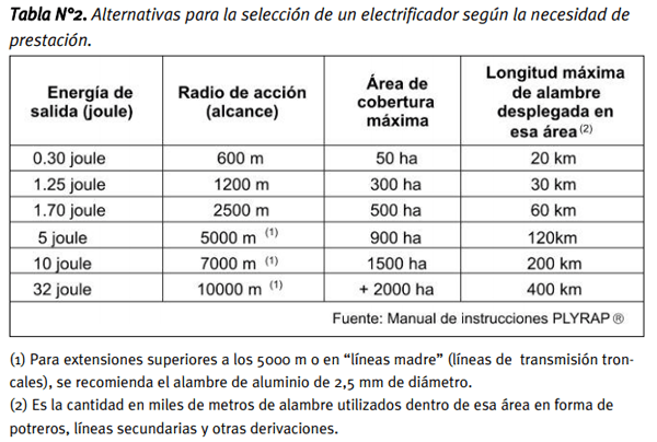 Pautas técnicas para la correcta instalación y uso de los alambrados eléctricos - Image 6