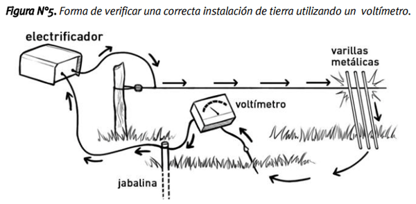 Pautas técnicas para la correcta instalación y uso de los alambrados eléctricos - Image 15