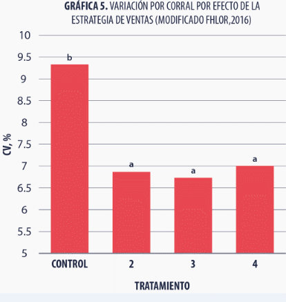 Finaliza con valor: Estrategia integral que optimiza la producción en la industria porcina - Image 7