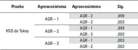 Hongos de micorriza arbuscular en tres agroecosistemas de cacao (theobroma cacao l.) en la Amazonía Peruana - Image 3