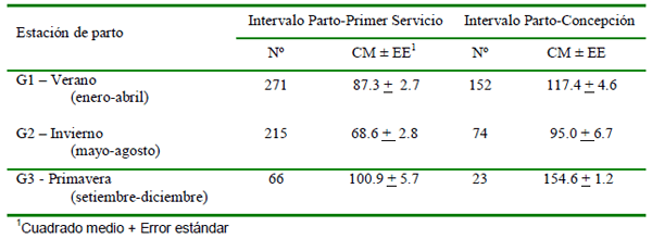 Identificación de las limitantes del comportamiento reproductivo y la eficiencia de la inseminación Artificial en Ganado Lechero de La Zona de Lima - Image 3
