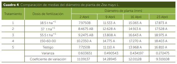 Evaluación de diferentes niveles de composta como estrategia de fertilización en el cultivo de maíz (Zea Mays l.) - Image 4