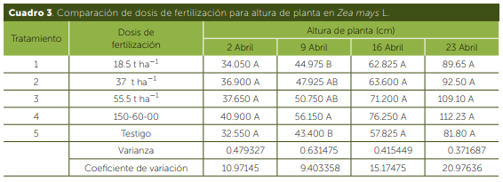 Evaluación de diferentes niveles de composta como estrategia de fertilización en el cultivo de maíz (Zea Mays l.) - Image 3