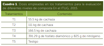 Evaluación de diferentes niveles de composta como estrategia de fertilización en el cultivo de maíz (Zea Mays l.) - Image 1