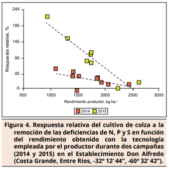 Limitantes nutricionales y variabilidad espacio-temporal del rendimiento en colza - Image 6