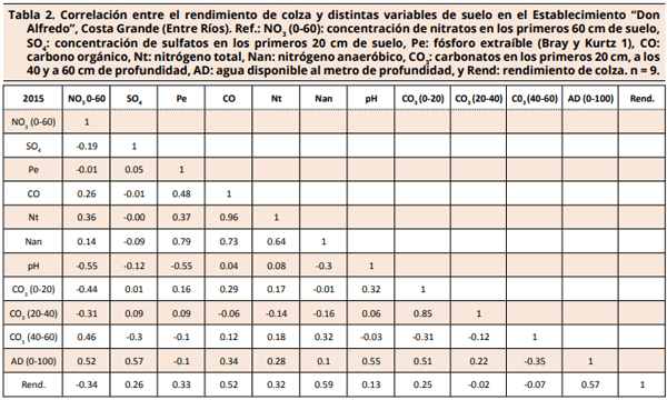 Limitantes nutricionales y variabilidad espacio-temporal del rendimiento en colza - Image 4