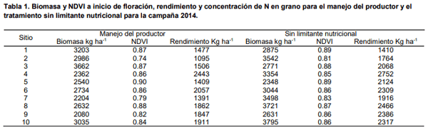 Sensor basado en el método de prescripción de nitrógeno en canola durante la primavera en Argentina - Image 1