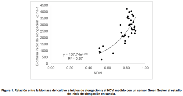 Sensor basado en el método de prescripción de nitrógeno en canola durante la primavera en Argentina - Image 3