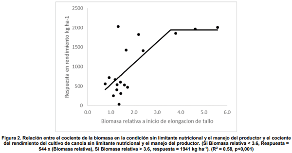 Sensor basado en el método de prescripción de nitrógeno en canola durante la primavera en Argentina - Image 4