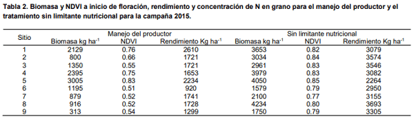 Sensor basado en el método de prescripción de nitrógeno en canola durante la primavera en Argentina - Image 2